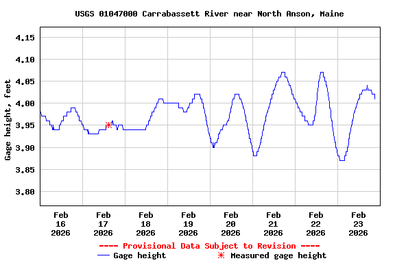Graph of  Gage height, feet