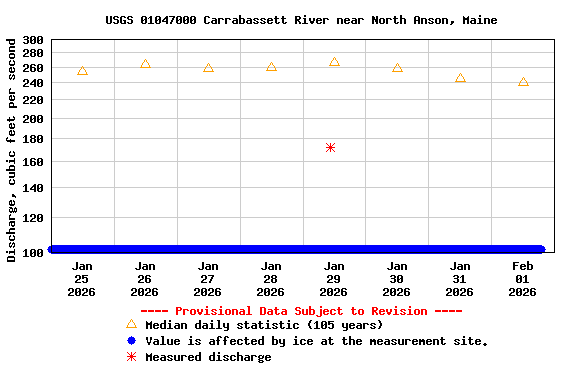 Graph of  Discharge, cubic feet per second