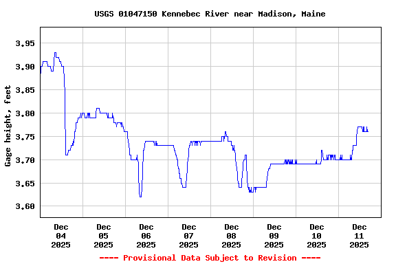 Graph of  Gage height, feet