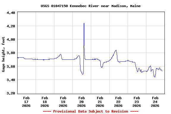 Graph of  Gage height, feet