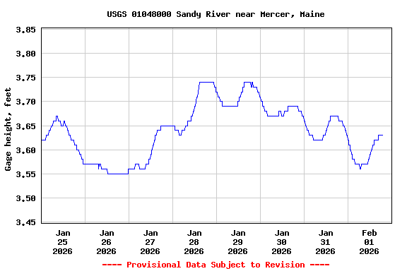 Graph of  Gage height, feet
