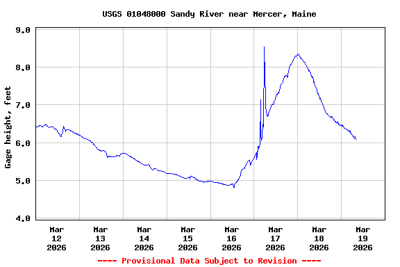 Graph of  Gage height, feet