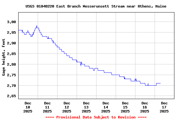Graph of  Gage height, feet