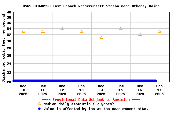 Graph of  Discharge, cubic feet per second