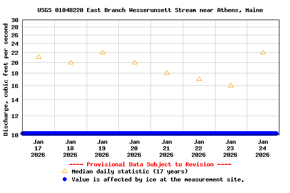 Graph of  Discharge, cubic feet per second