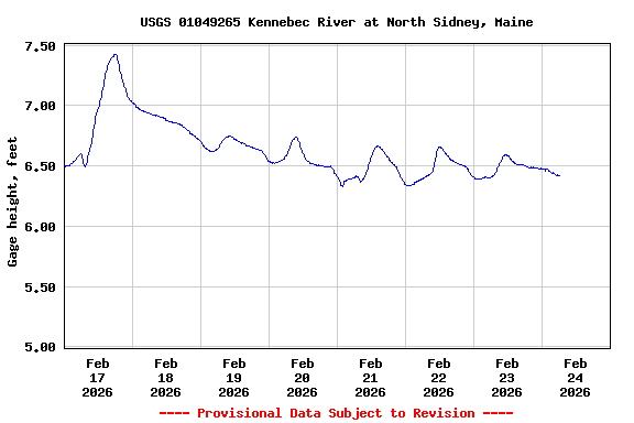 Graph of  Gage height, feet