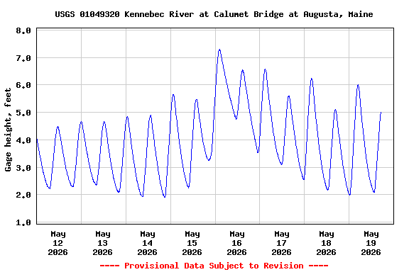 Graph of  Gage height, feet
