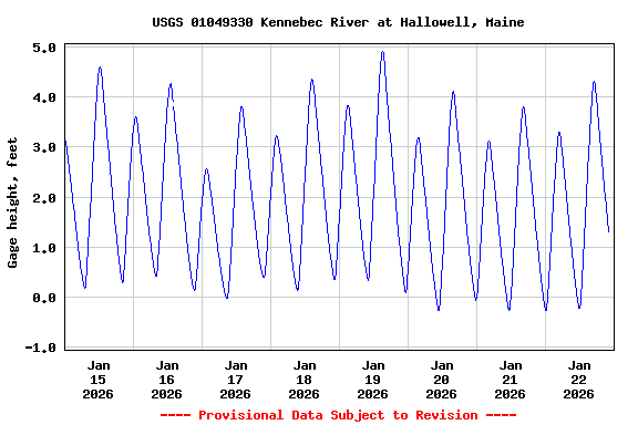 Graph of  Gage height, feet