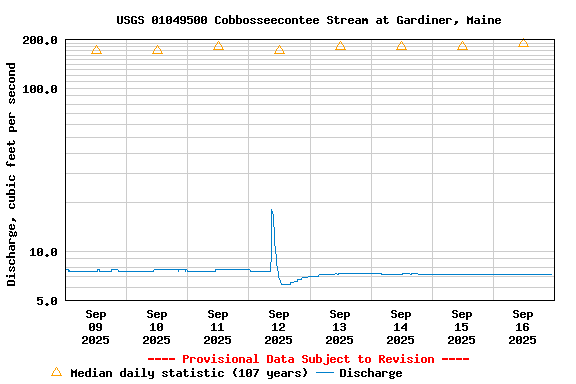 Graph of  Discharge, cubic feet per second