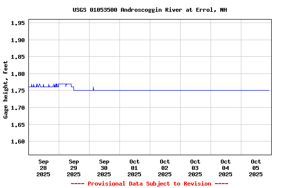 Graph of  Gage height, feet