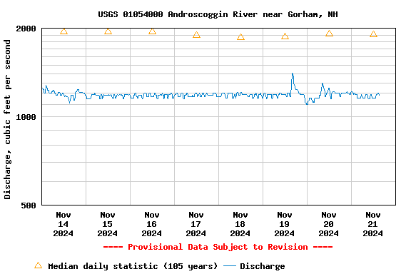 Graph of  Discharge, cubic feet per second