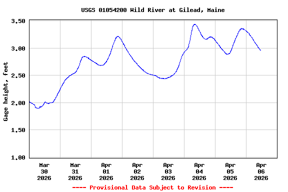 Graph of  Gage height, feet
