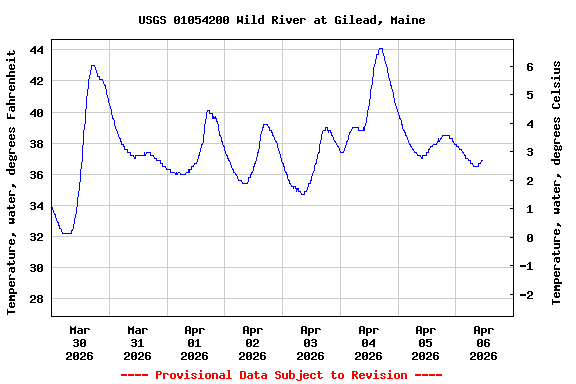 Graph of  Temperature, water, degrees Fahrenheit