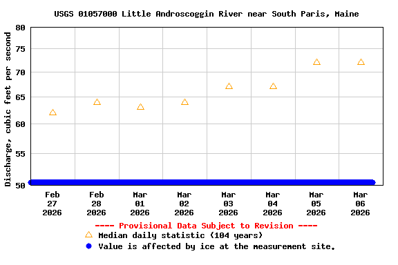 Graph of  Discharge, cubic feet per second