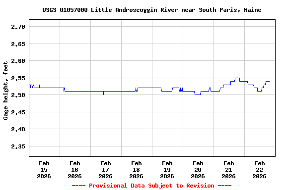 Graph of  Gage height, feet