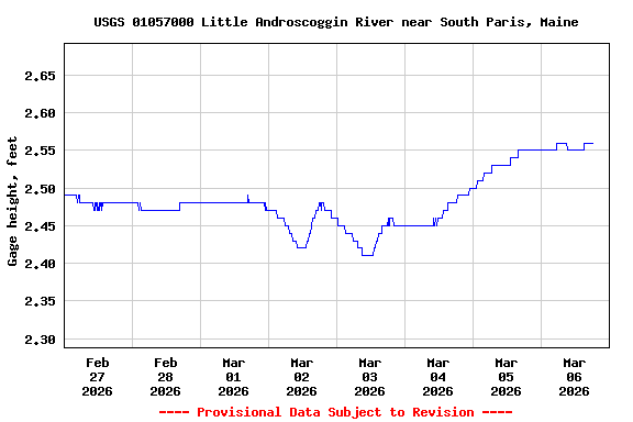Graph of  Gage height, feet