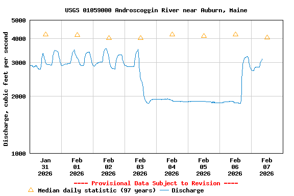 Graph of  Discharge, cubic feet per second