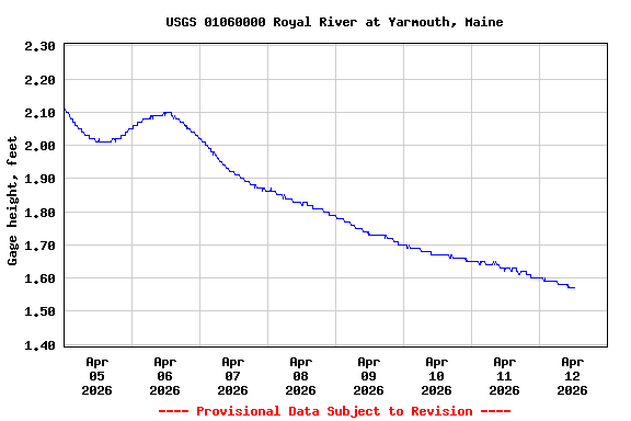 Graph of  Gage height, feet