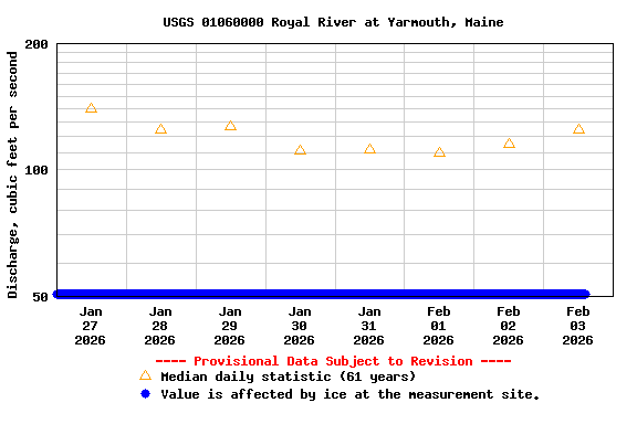 Graph of  Discharge, cubic feet per second