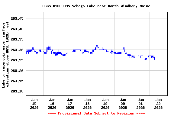 Graph of  Lake or reservoir water surface elevation above NGVD 1929, feet