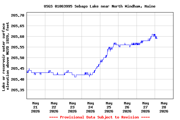 Graph of  Lake or reservoir water surface elevation above NGVD 1929, feet