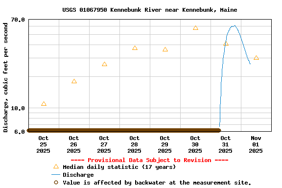 Graph of  Discharge, cubic feet per second