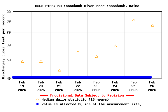 Graph of  Discharge, cubic feet per second