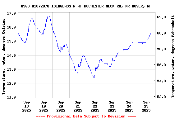 Graph of  Temperature, water, degrees Celsius