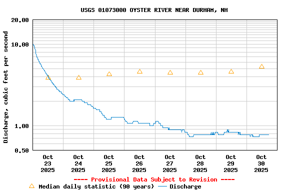 Graph of  Discharge, cubic feet per second