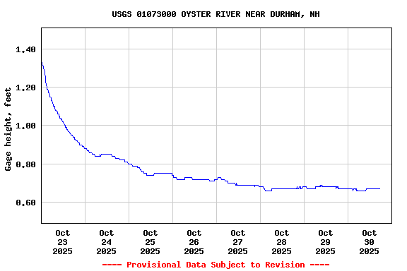 Graph of  Gage height, feet
