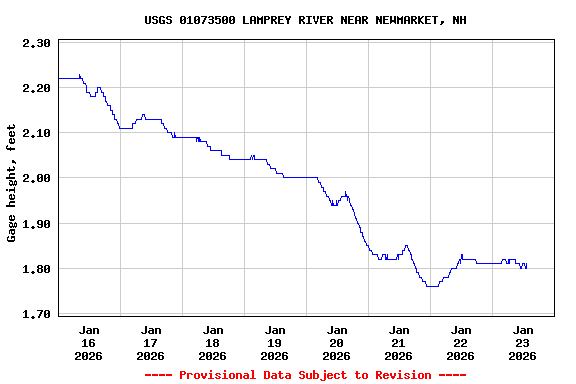 Graph of  Gage height, feet