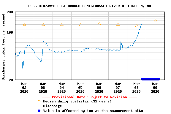 Graph of  Discharge, cubic feet per second