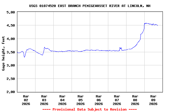 Graph of  Gage height, feet
