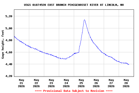 Graph of  Gage height, feet