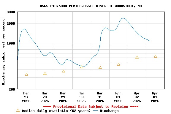 Graph of  Discharge, cubic feet per second
