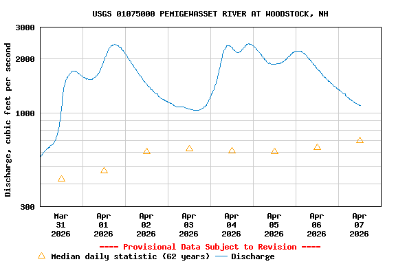 Graph of  Discharge, cubic feet per second