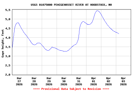 Graph of  Gage height, feet