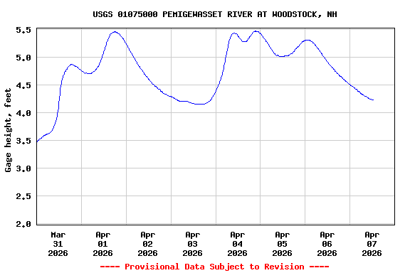 Graph of  Gage height, feet