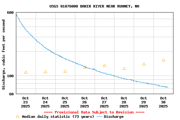 Graph of  Discharge, cubic feet per second