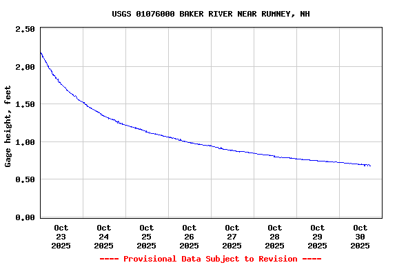 Graph of  Gage height, feet
