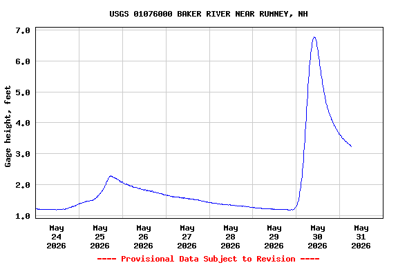 Graph of  Gage height, feet