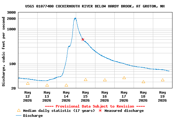 Graph of  Discharge, cubic feet per second