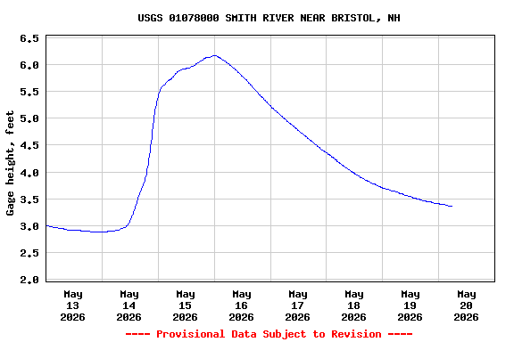 Graph of  Gage height, feet