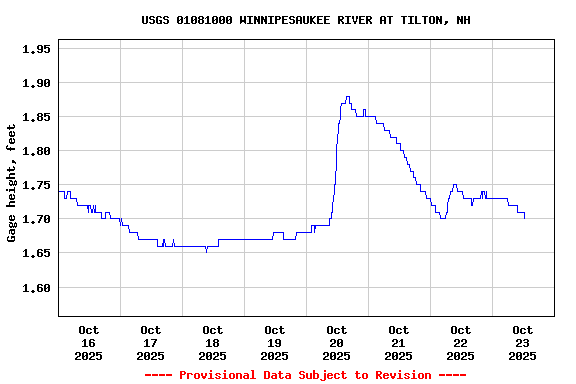 Graph of  Gage height, feet
