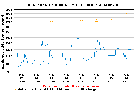 Graph of  Discharge, cubic feet per second