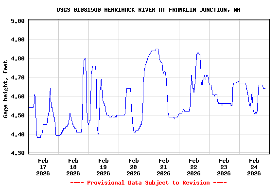 Graph of  Gage height, feet