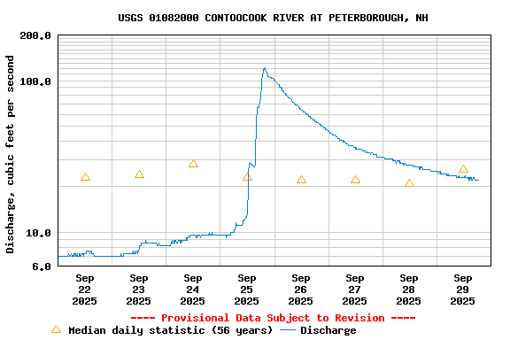 Graph of  Discharge, cubic feet per second