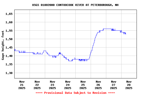 Graph of  Gage height, feet