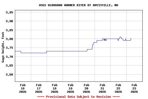 Graph of  Gage height, feet
