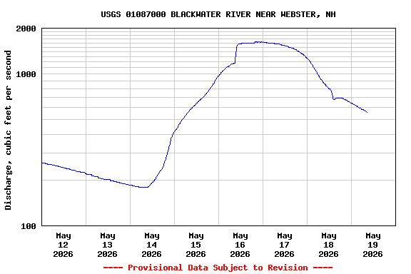 Graph of  Discharge, cubic feet per second
